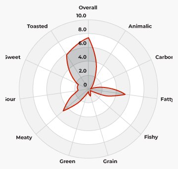  Dog Flavor Profile 1